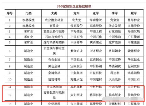 最新容器包装及纸制品排名 太阳纸业、裕同科技、晨鸣纸业、仙鹤股份列前四位