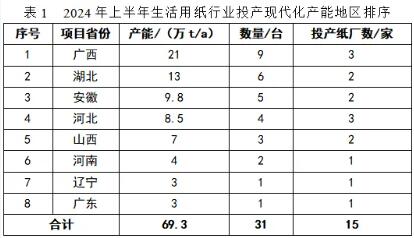 生活用纸2024年上半年新投产69.3万t产能 二季度产能增幅明显回落