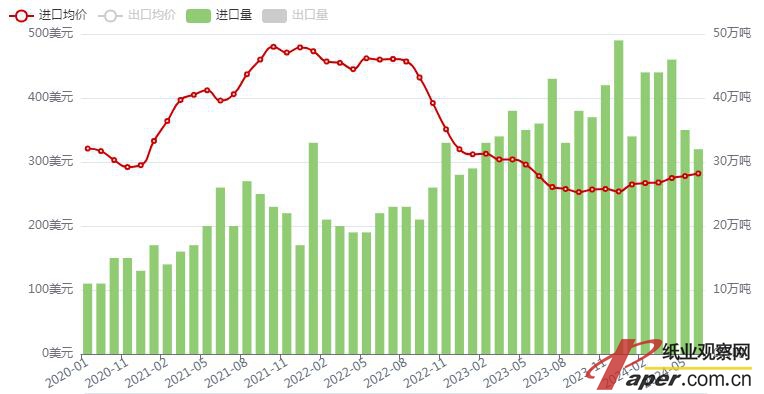 特供：废纸浆进口量及价格分析