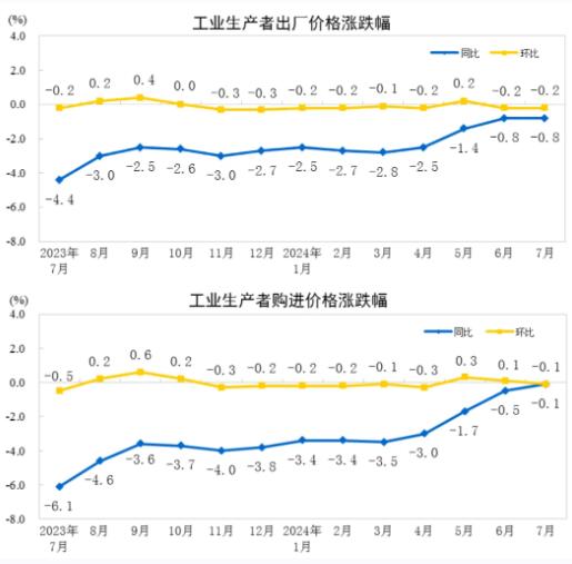 2024年7月<a href='http://www.51zywl.com/'>造纸</a>和纸制品业工业生产者出厂价格同比下降2.6%