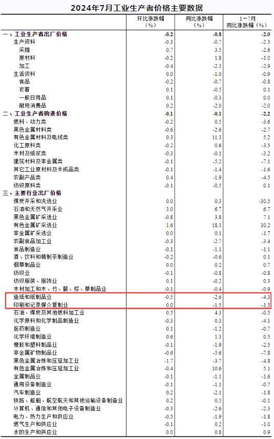 2024年7月造纸和纸制品业工业生产者出厂价格同比下降2.6%