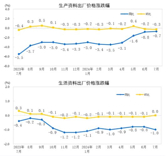 2024年7月造纸和纸制品业工业生产者出厂价格同比下降2.6%