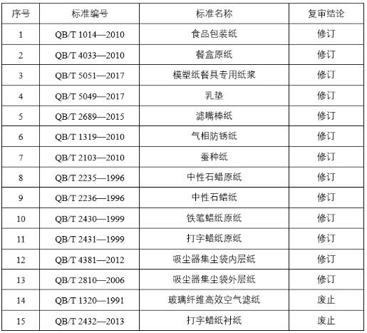 92项造纸行业标准复审结果公布