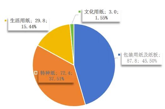 2023年度山西省造纸工业情况