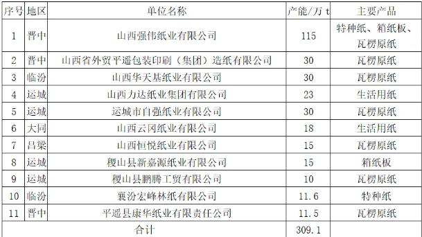 2023年度山西省造纸工业情况