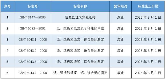 《信息处理未穿孔纸带》等6项造纸领域国家标准废止