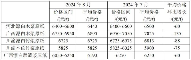 2024年8月生活用纸主要区域市场纸浆及原纸价格情况