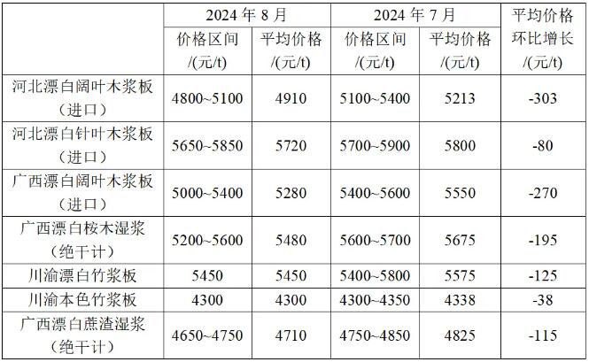 2024年8月生活用纸主要区域市场纸浆及原<a href='https://www.51zywl.com/quote/list.php?type='>纸价</a>格情况