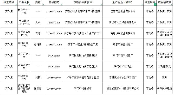 南通市卫生纸等5种产品抽检 8批次质量不合格