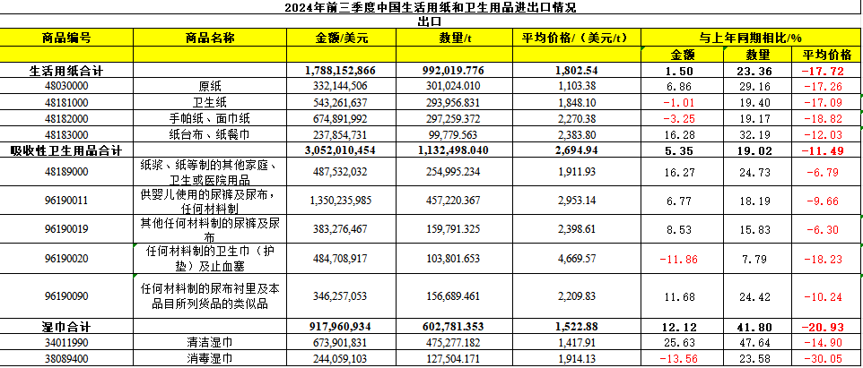 2024年前三季度中国生活用纸和卫生用品进出口情况