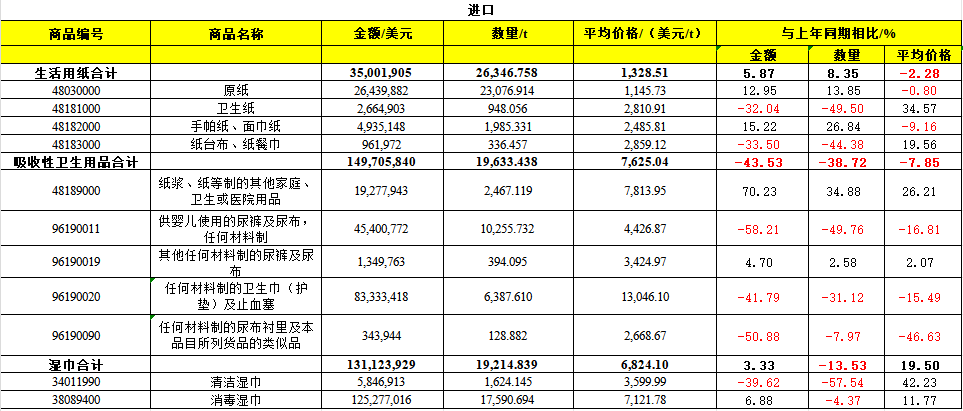 2024年前三季度中国生活用纸和卫生用品进出口情况