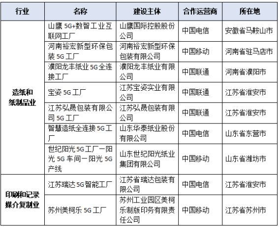 《2024年5G工厂名录》公示 有造纸印刷包装企业上榜