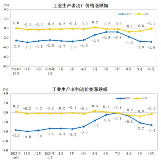 10月造纸和纸制品业下降3.8% 印刷和记录媒介复制业下降1.4%