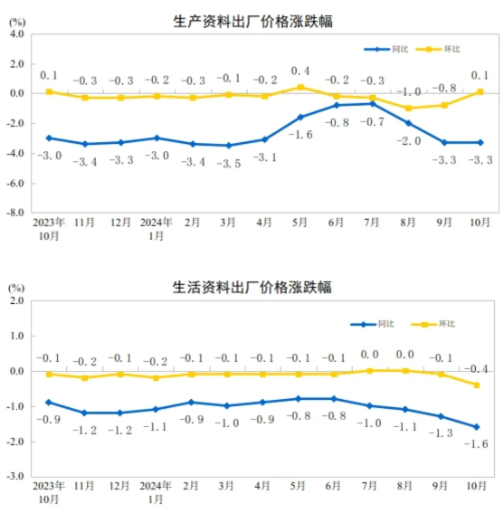 10月造纸和纸制品业下降3.8% 印刷和记录媒介复制业下降1.4%