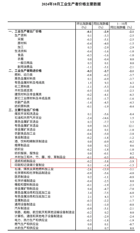 10月造纸和纸制品业下降3.8% 印刷和记录媒介复制业下降1.4%