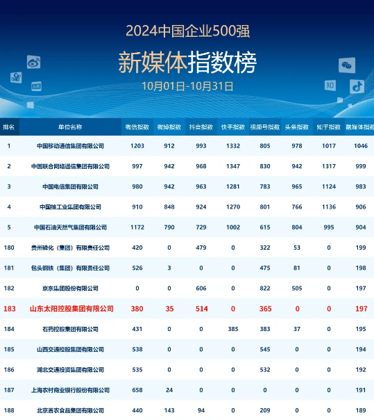 太阳控股荣登中国企业新媒体指数榜