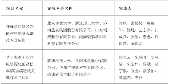 造纸多项目上榜2024中国轻工业联合会科学技术奖建议获奖项目公示名单