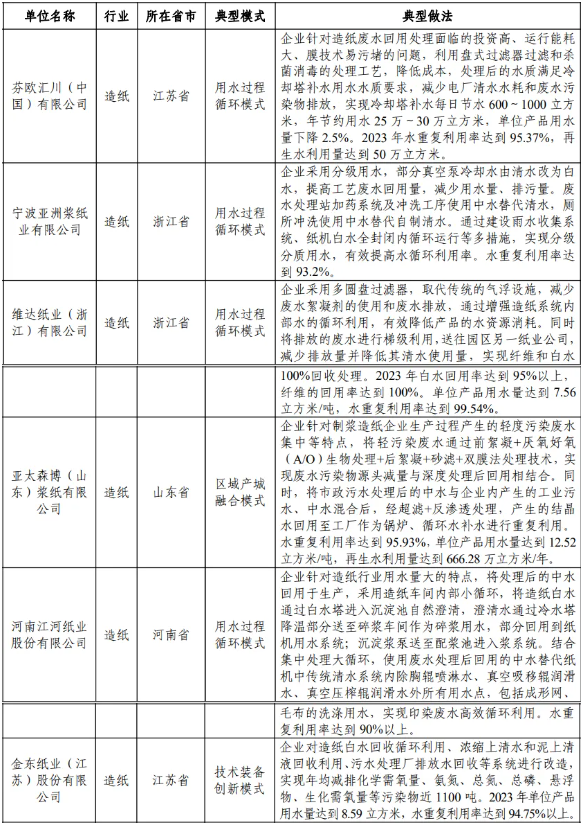 工信部发布2024年工业废水循环利用典型案例 6家纸企上榜