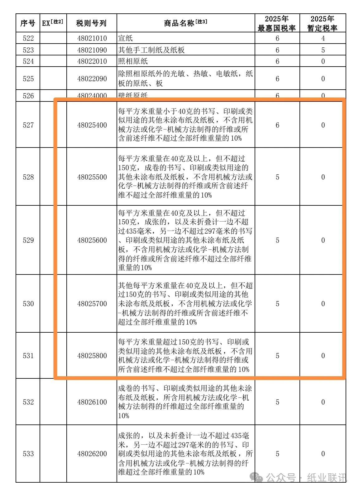 2025年多个纸种继续实施进口零关税