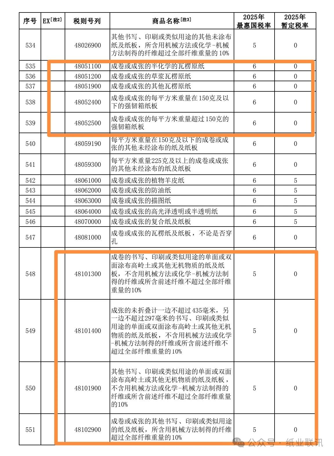 2025年多个纸种继续实施进口零关税