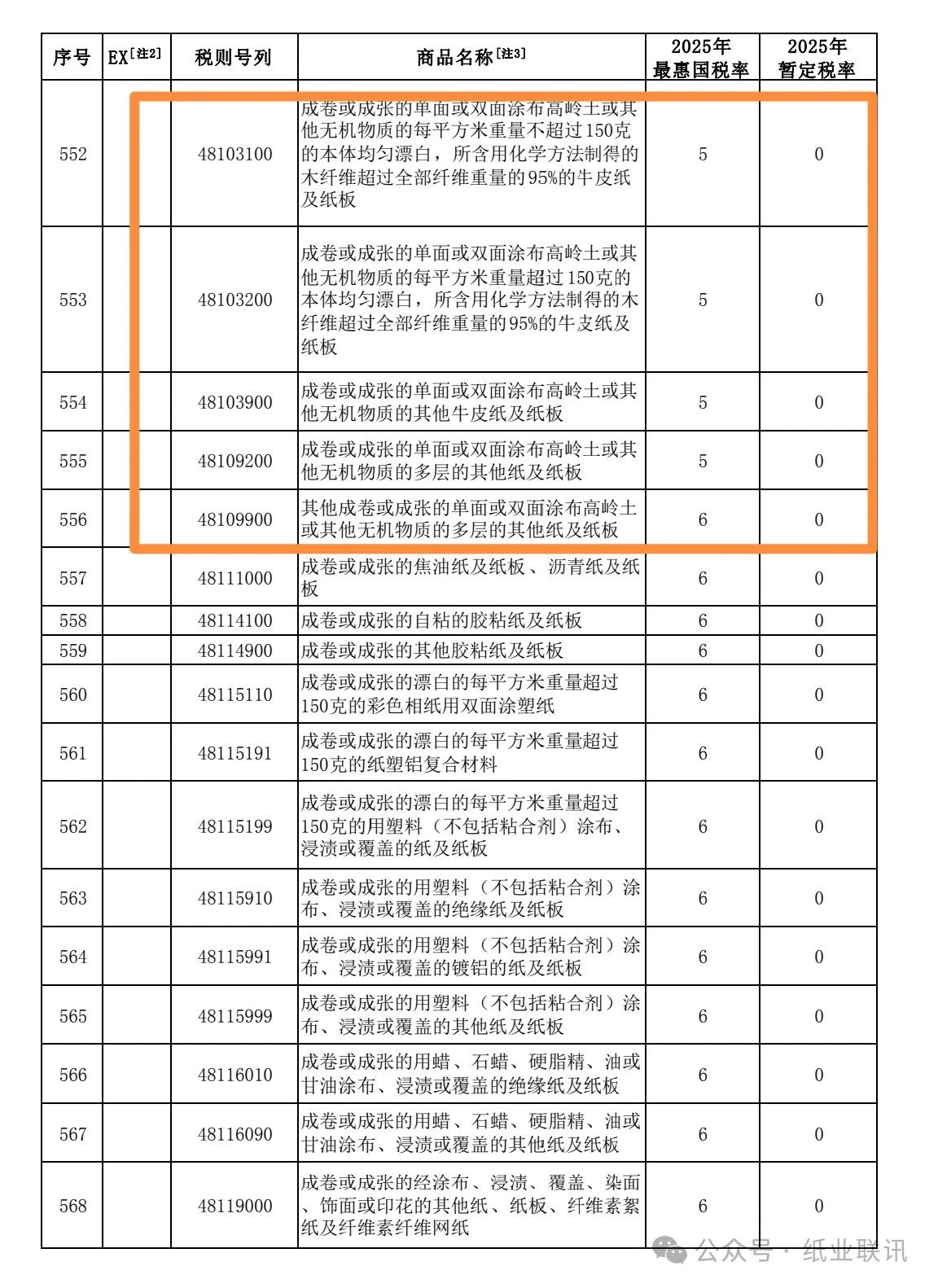 2025年多个纸种继续实施进口零关税