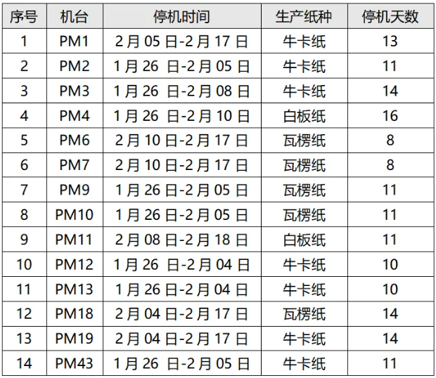 2025年广东省部分造纸企业春节停机计划汇总