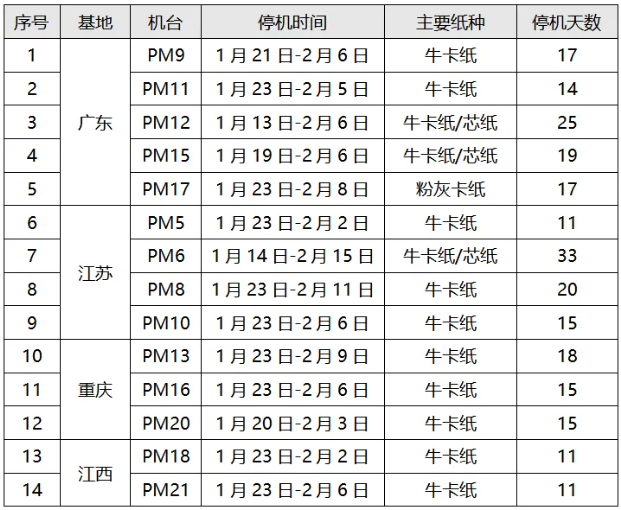 2025年广东省部分造纸企业春节停机计划汇总