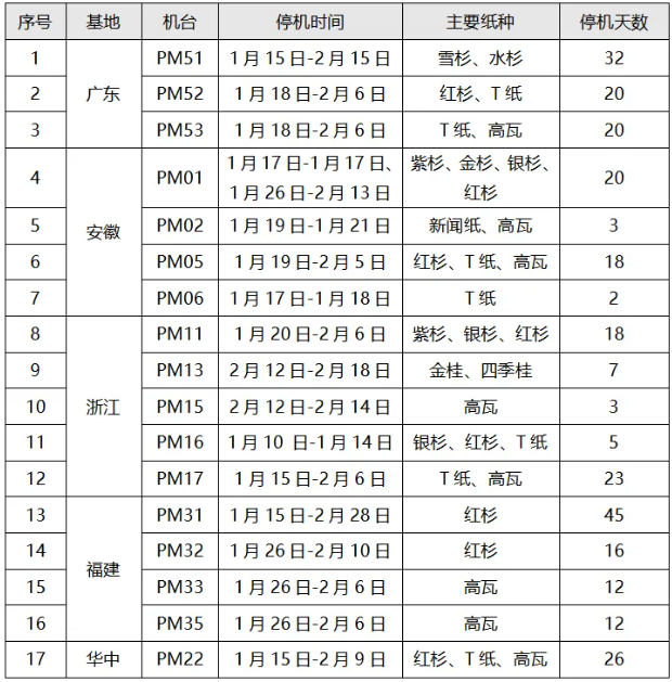 2025年广东省部分造纸企业春节停机计划汇总