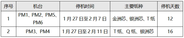 2025年广东省部分造纸企业春节停机计划汇总