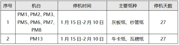 2025年广东省部分造纸企业春节停机计划汇总