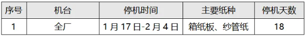 2025年广东省部分造纸企业春节停机计划汇总