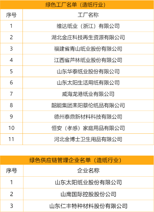 工信部公布2024年度绿色制造名单 造纸行业多家企业入选