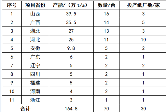 生活用纸行业2024全年新投产164.8万t产能 超60万t原计划2024年开机产能推迟