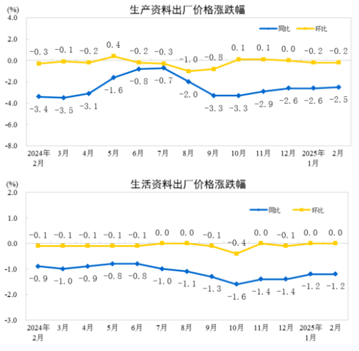 2025年2月造纸和纸制品业工业生产者出厂价格同比下降2.5%