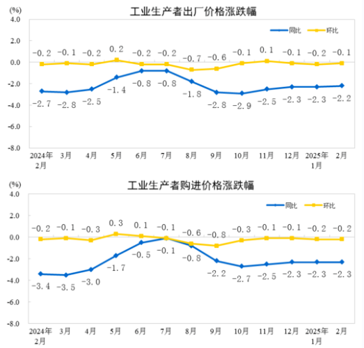 2025年2月<a href='http://www.51zywl.com/'>造纸</a>和纸制品业工业生产者出厂价格同比下降2.5%