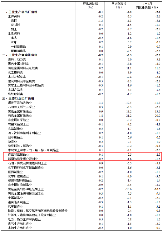 2025年2月造纸和纸制品业工业生产者出厂价格同比下降2.5%