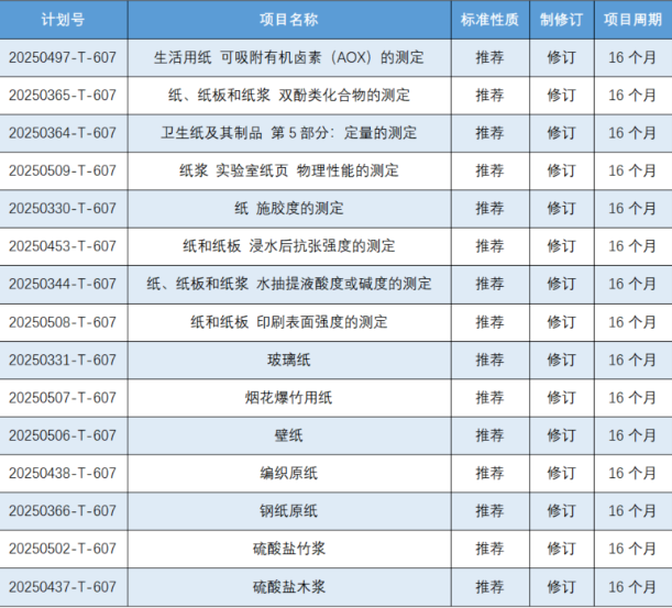 《壁纸》等15项造纸领域国家标准计划项目批准下达