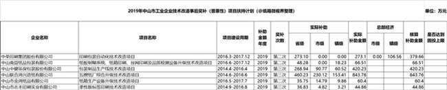 8-29 造纸印刷包装企业技改获奖补