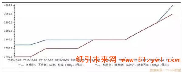 12-18 纸包装业