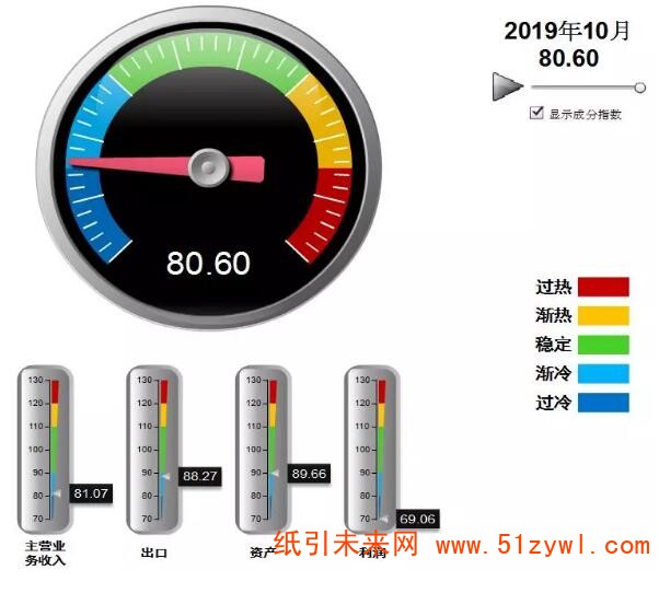 12-18 10月造纸行业景气指数