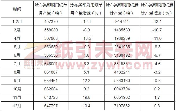 2-27 涂布类印刷用纸产量