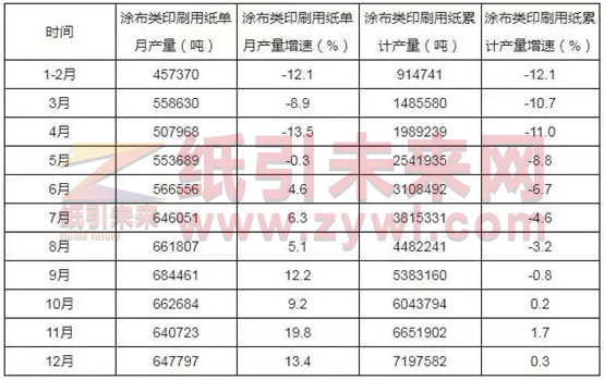 2019年中国涂布类印刷用纸产量统计