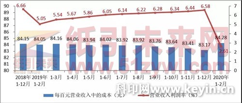 造纸价格指数