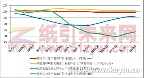 造纸价格指数