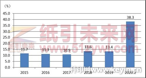 造纸价格指数