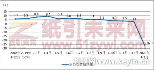 造纸价格指数