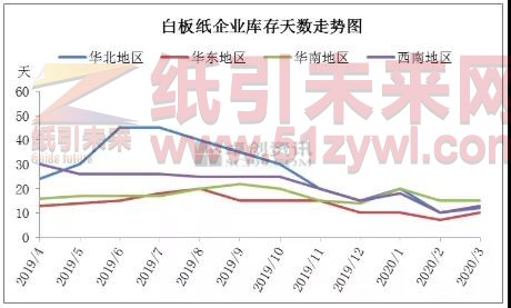 白板纸价格