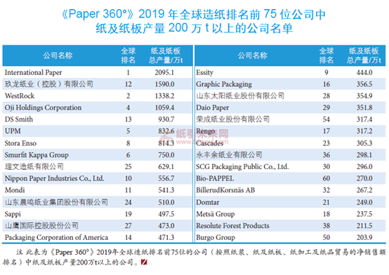 2019年全球纸及纸板产量排名