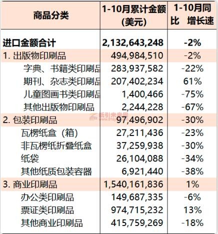 2022年1-10月国内印刷品进口统计 纸引未来网