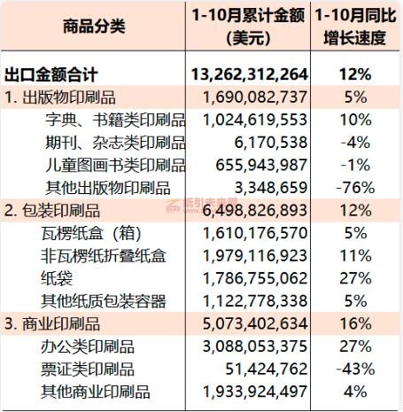 2022年1-10月国内印刷品出口统计 纸引未来网